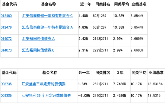 机构昏头还是另有玄机？汇安基金这只3年业绩不足3%的垫底债基竟诡异受80亿机构资金追捧