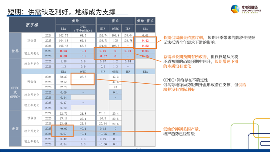 【市场聚焦】原油：短期反弹，长期下行