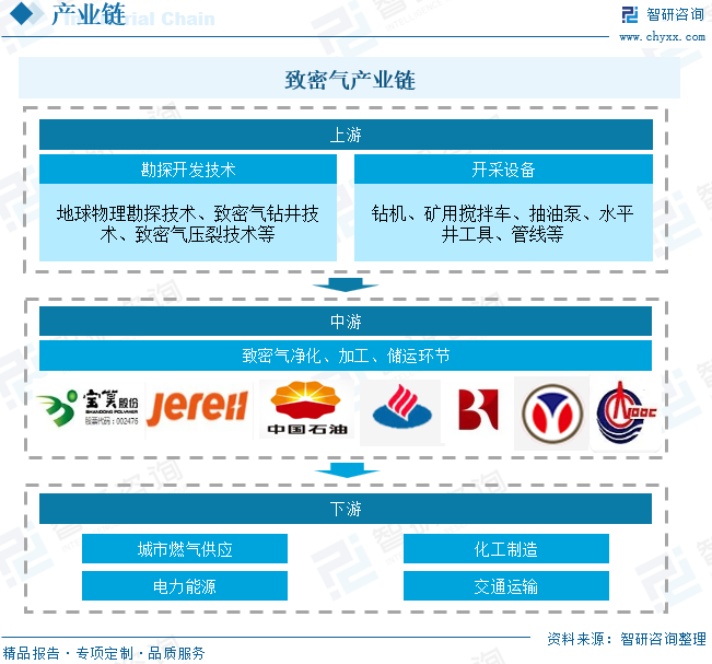 2025年中国致密气行业产业链、发展现状及发展趋势分析：技术攻关推动我国致密气长期稳产，致密气跻身我国天然气供应主力[图]