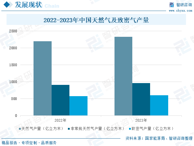 2025年中国致密气行业产业链、发展现状及发展趋势分析：技术攻关推动我国致密气长期稳产，致密气跻身我国天然气供应主力[图]