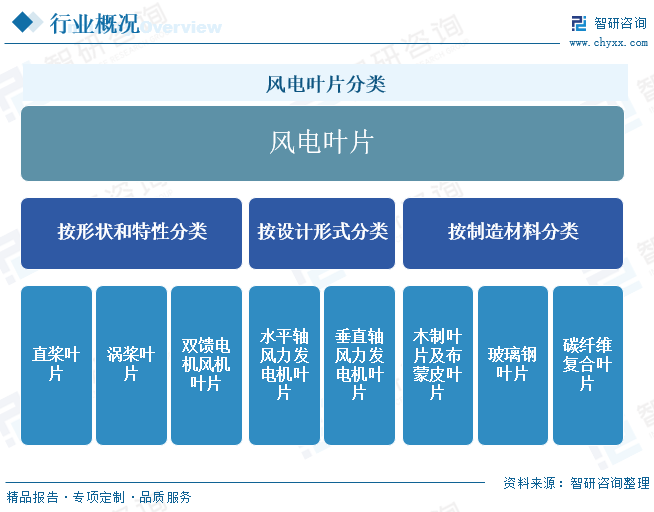 2025年中国风电叶片行业产业链、发展现状及重点企业分析：随着我国风电装机容量的不断增长，风电叶片的市场规模也随之扩大 [图]