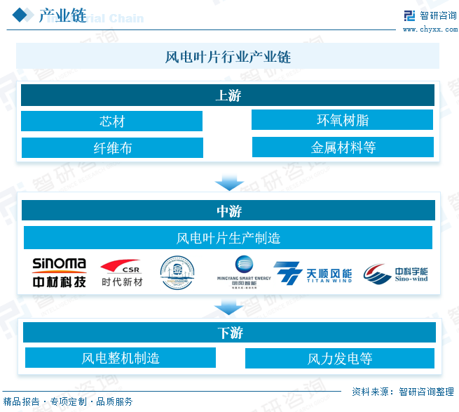 2025年中国风电叶片行业产业链、发展现状及重点企业分析：随着我国风电装机容量的不断增长，风电叶片的市场规模也随之扩大 [图]