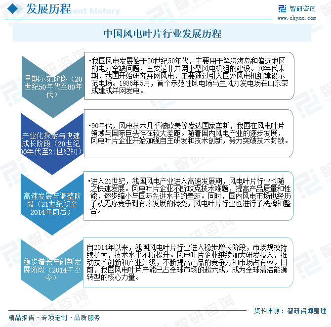 2025年中国风电叶片行业产业链、发展现状及重点企业分析：随着我国风电装机容量的不断增长，风电叶片的市场规模也随之扩大 [图]