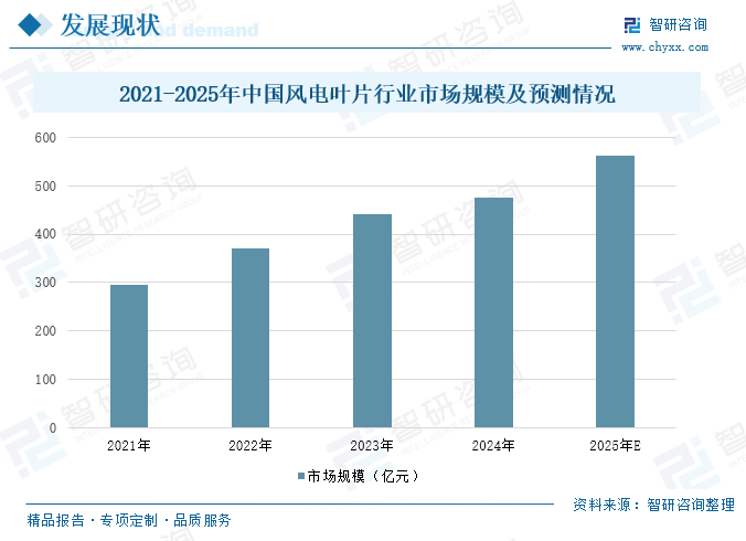 2025年中国风电叶片行业产业链、发展现状及重点企业分析：随着我国风电装机容量的不断增长，风电叶片的市场规模也随之扩大 [图]