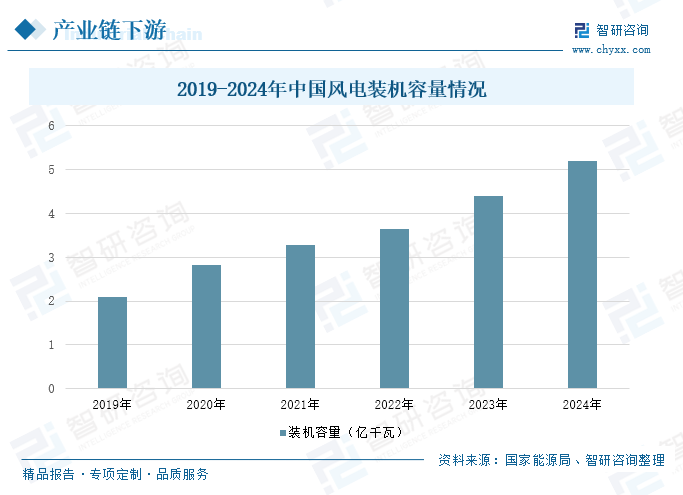 2025年中国风电叶片行业产业链、发展现状及重点企业分析：随着我国风电装机容量的不断增长，风电叶片的市场规模也随之扩大 [图]