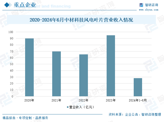 2025年中国风电叶片行业产业链、发展现状及重点企业分析：随着我国风电装机容量的不断增长，风电叶片的市场规模也随之扩大 [图]