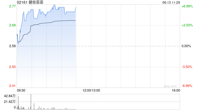 健倍苗苗盘中涨超6% 全年纯利同比增长51.2%至1.97亿港元