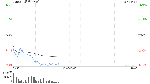 交银国际：维持小鹏汽车-W“买入”评级 目标价134.69港元