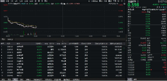 吃喝板块重挫！白酒啤酒领跌，食品ETF（515710）跌超2%！机构：白酒或进入底部可布局区间