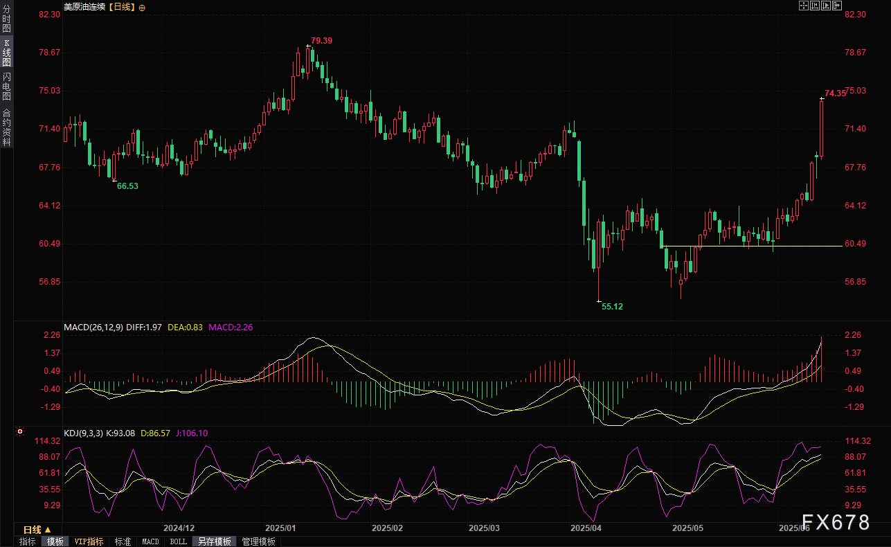 以色列突袭伊朗核设施，革命卫队司令丧生，中东局势瞬间“引爆”金油涨势