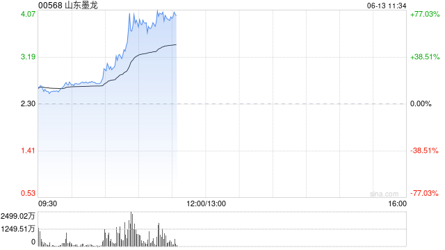 港股油气设备与服务板块大涨 山东墨龙涨超36% 中东风险持续升温