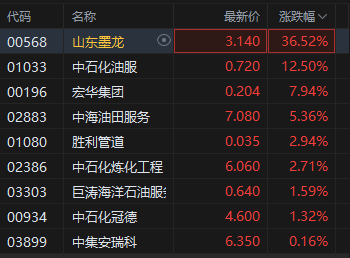 港股油气设备与服务板块大涨 山东墨龙涨超36% 中东风险持续升温