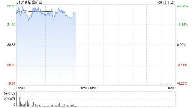 招金矿业逆市涨逾5% 盘中股价创近一年新高