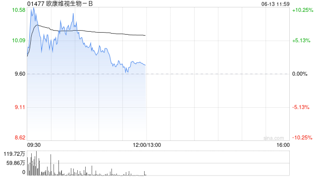 欧康维视生物-B早盘涨超6% OT-802 III期临床试验在中国授权获批