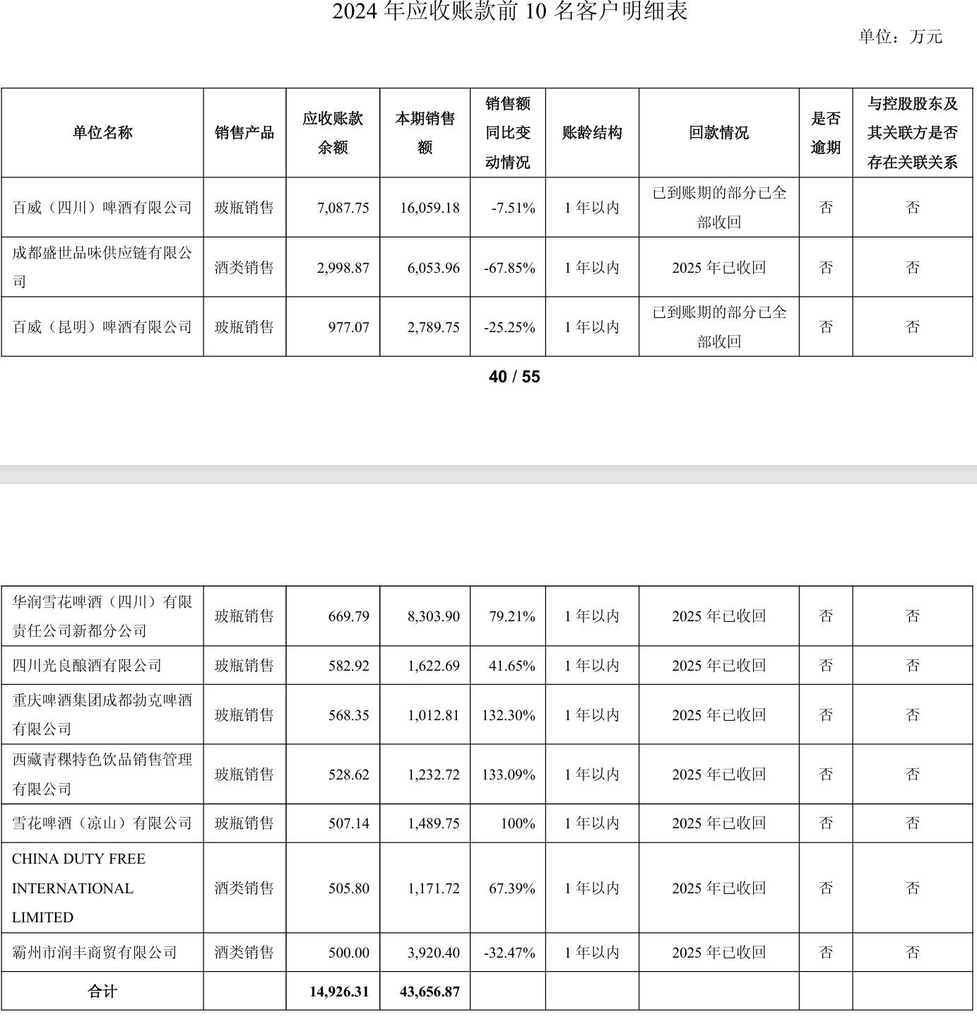 舍得酒业:为帮助经销商消化库存,针对不同产品增加3%-5%的销售折让