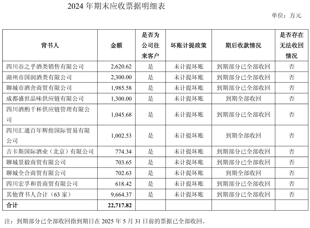 舍得酒业:为帮助经销商消化库存,针对不同产品增加3%-5%的销售折让