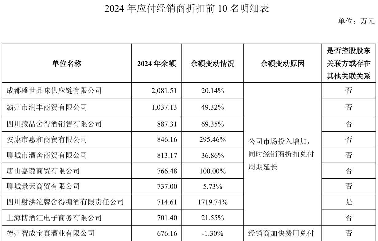 舍得酒业:为帮助经销商消化库存,针对不同产品增加3%-5%的销售折让