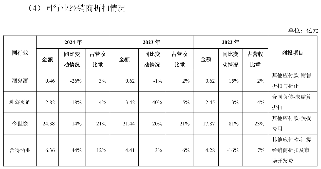 舍得酒业:为帮助经销商消化库存,针对不同产品增加3%-5%的销售折让