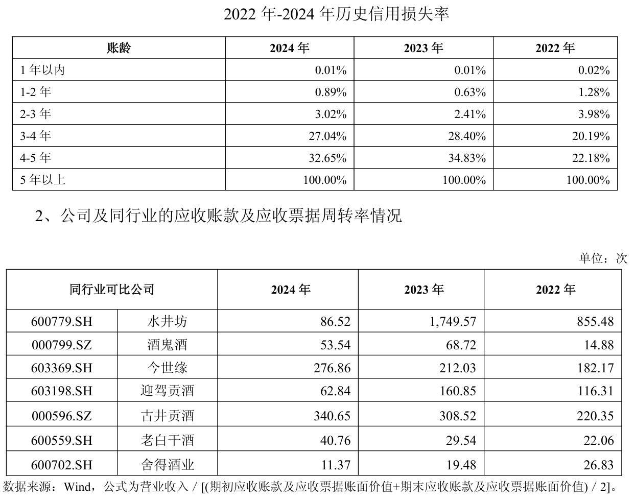 舍得酒业:为帮助经销商消化库存,针对不同产品增加3%-5%的销售折让