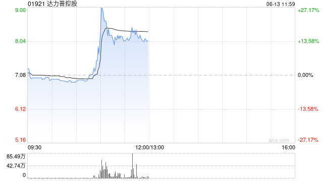 达力普控股盘中涨超27% 公司为石油专用管制造企业