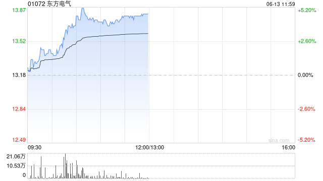 东方电气早盘涨超4% 与多家公司签约并围绕光储项目进一步合作