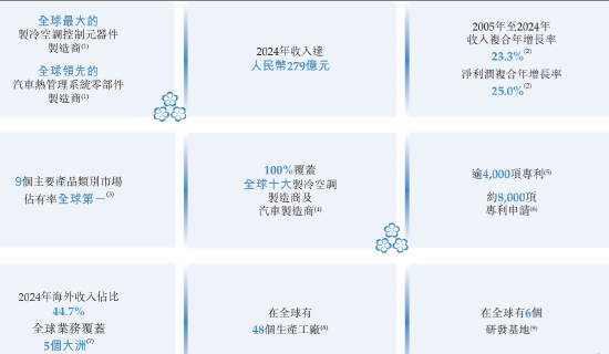 三花智能启动招股：拟全球发售3.6亿股H股，募资最高81亿港元，拟6月23日上市，引入GIC、景林等基石投资者