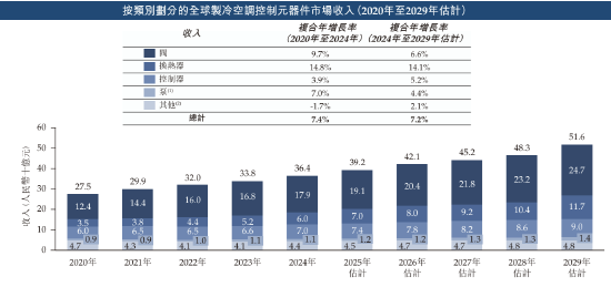 三花智能启动招股：拟全球发售3.6亿股H股，募资最高81亿港元，拟6月23日上市，引入GIC、景林等基石投资者