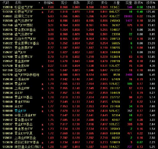 以色列袭击伊朗，原油、黄金暴涨！黄金ETF（518880）等14只主题ETF涨超1.7%