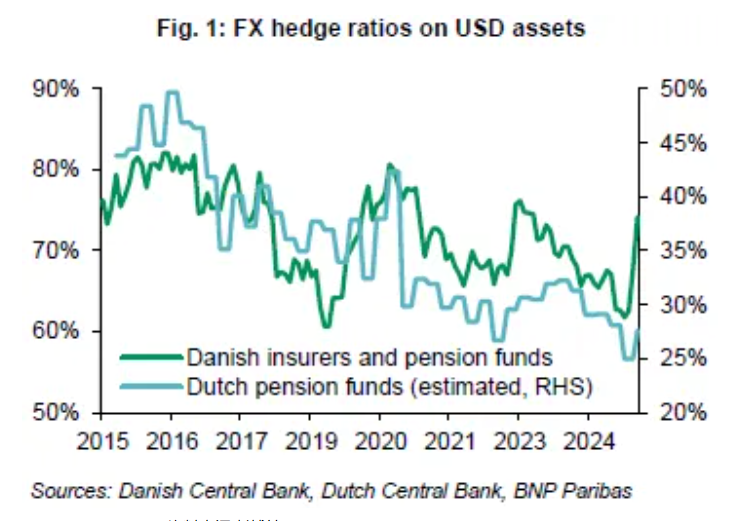欧洲养老金狂抛美元 期权市场却押注抛售潮将暂告一段落