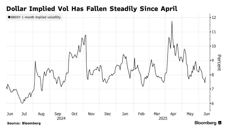 欧洲养老金狂抛美元 期权市场却押注抛售潮将暂告一段落