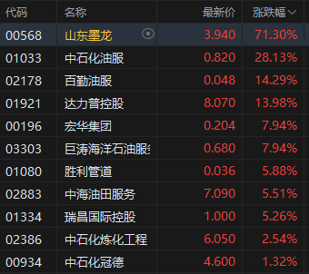 午评：港股恒指跌0.7% 科指跌2.08%  石油、黄金股大爆发 山东墨龙飙升71%