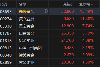 午评：港股恒指跌0.7% 科指跌2.08%  石油、黄金股大爆发 山东墨龙飙升71%