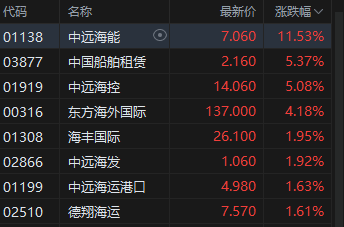 午评：港股恒指跌0.7% 科指跌2.08%  石油、黄金股大爆发 山东墨龙飙升71%