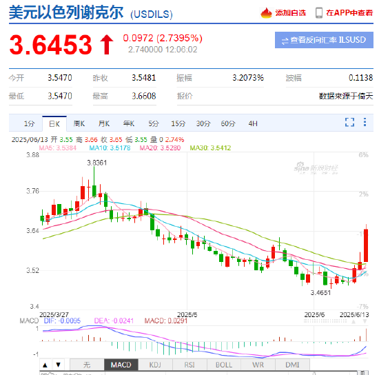 以色列空袭伊朗事件影响速览:多国表态 金融市场避险模式重现!