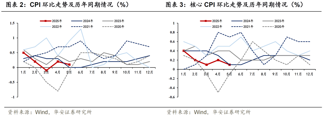 高关税不等于高通胀——5月美国通胀数据点评