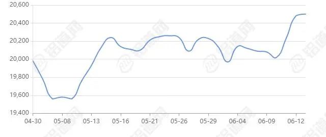 6月13日各大铝锭行情报价