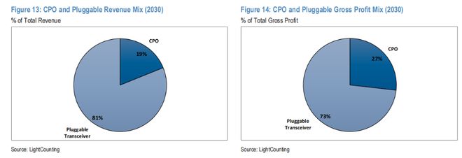 对AI新宠CPO颠覆担忧过度，摩根大通上调Coherent和Lumentum目标价