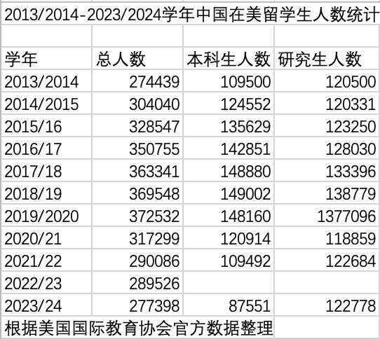 赴美留学人数跌至十年前，获批签证数腰斩，美国还是留学首选地吗