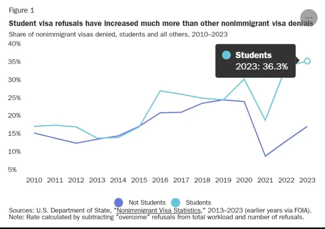 赴美留学人数跌至十年前，获批签证数腰斩，美国还是留学首选地吗