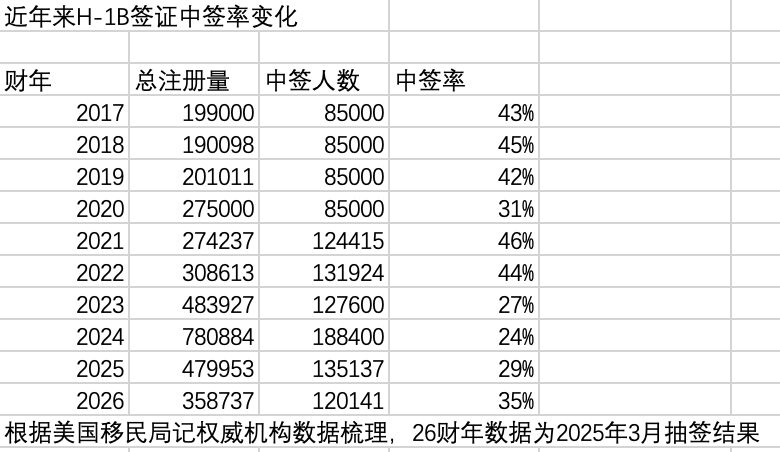 赴美留学人数跌至十年前，获批签证数腰斩，美国还是留学首选地吗