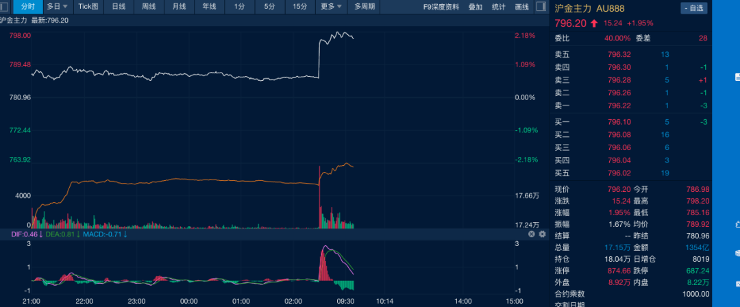 油价金价，双双大涨！