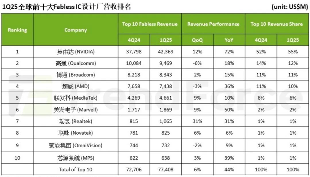 创新高！Q1全球前十大IC设计厂商营收