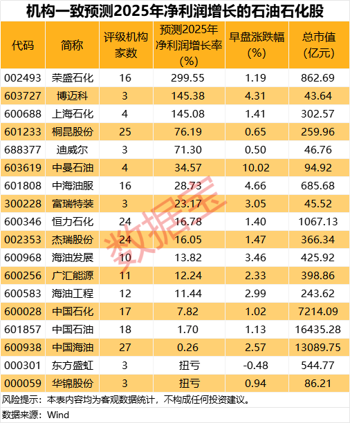 刚刚，集体大涨！机构预测业绩高增长名单出炉