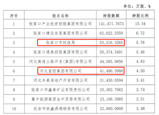 时隔半年再定增！张家口银行频频补充资本背后，盈利能力亟待改善