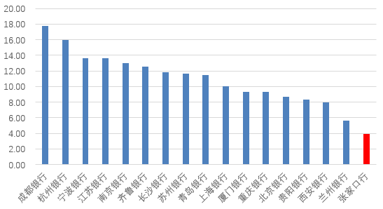 时隔半年再定增！张家口银行频频补充资本背后，盈利能力亟待改善