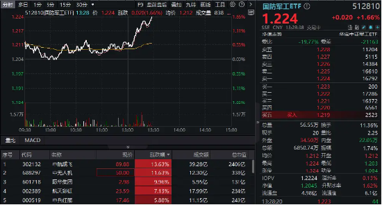 以色列突袭伊朗！国防军工ETF直线冲高1.66%，中航成飞、中无人机飙升逾10%！