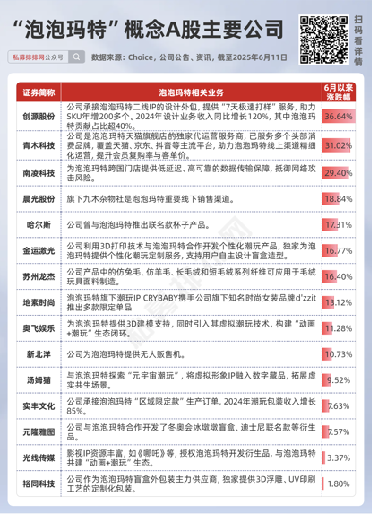 私募提早卡位泡泡玛特,26家新消费股被私募集中调研