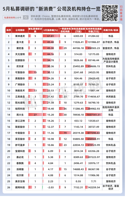 私募提早卡位泡泡玛特,26家新消费股被私募集中调研