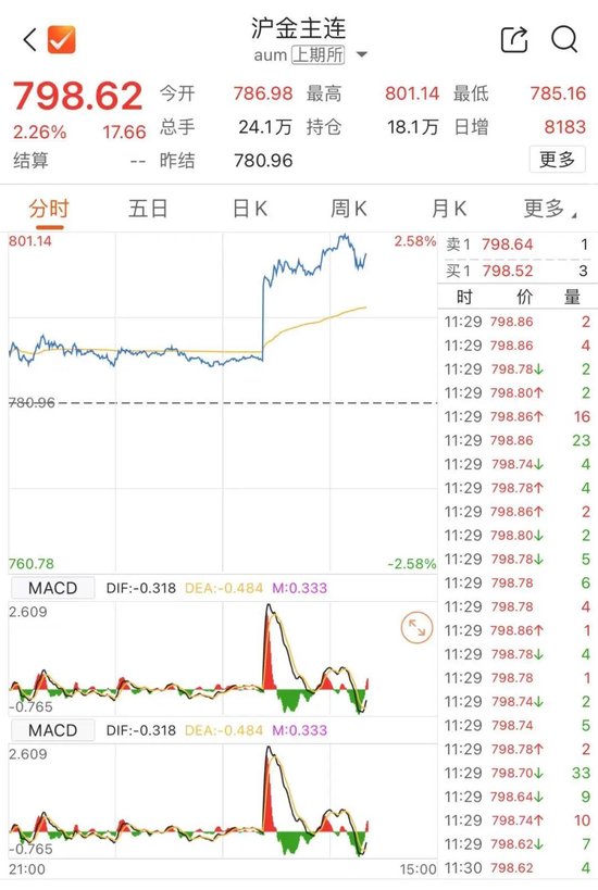 金价、油价，狂飙！