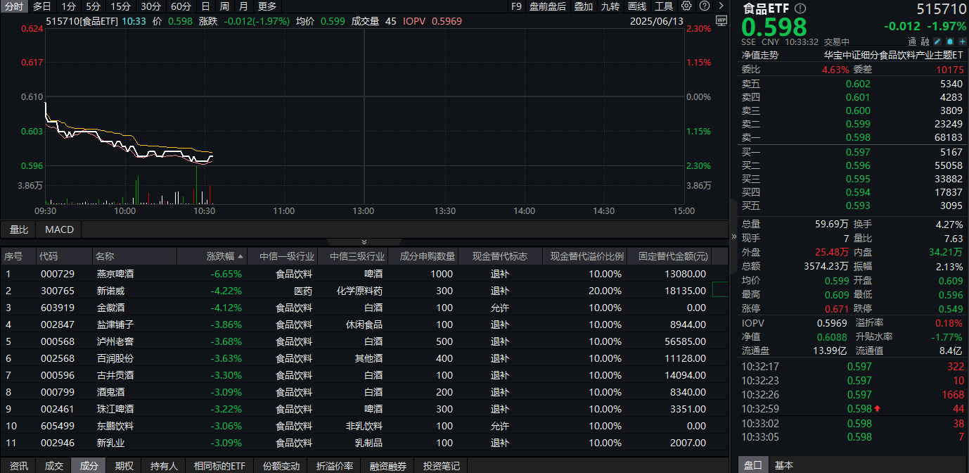 吃喝板块重挫!白酒啤酒领跌,食品ETF(515710)跌超2%!机构:白酒或进入底部可布局区间